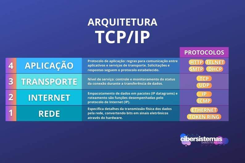 Arquitetura do TCP_IP