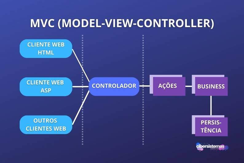 3. MVC (Model-view-controller)