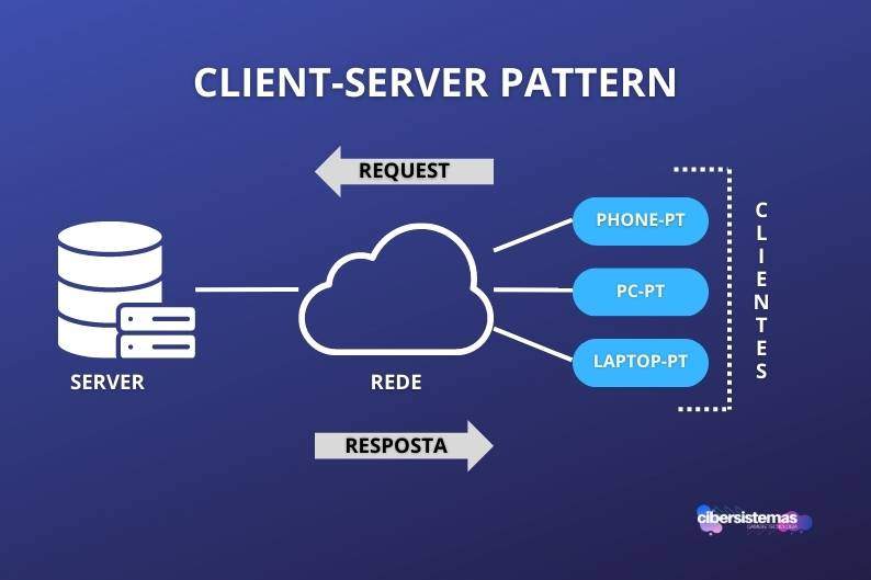 6. Client-server pattern