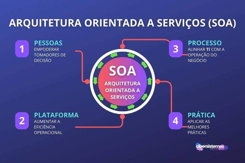 9. Service-Oriented Architecture (SOA)