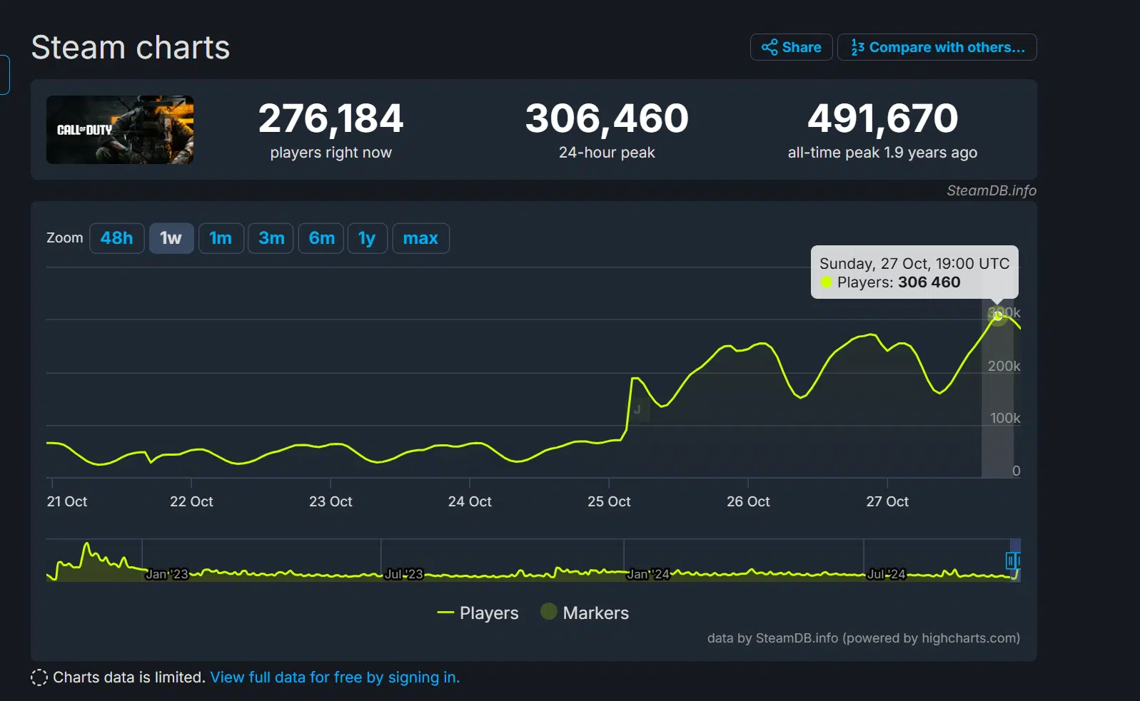 Call of Duty no Steam ve 300 mil concorrentes impulsionados.webp