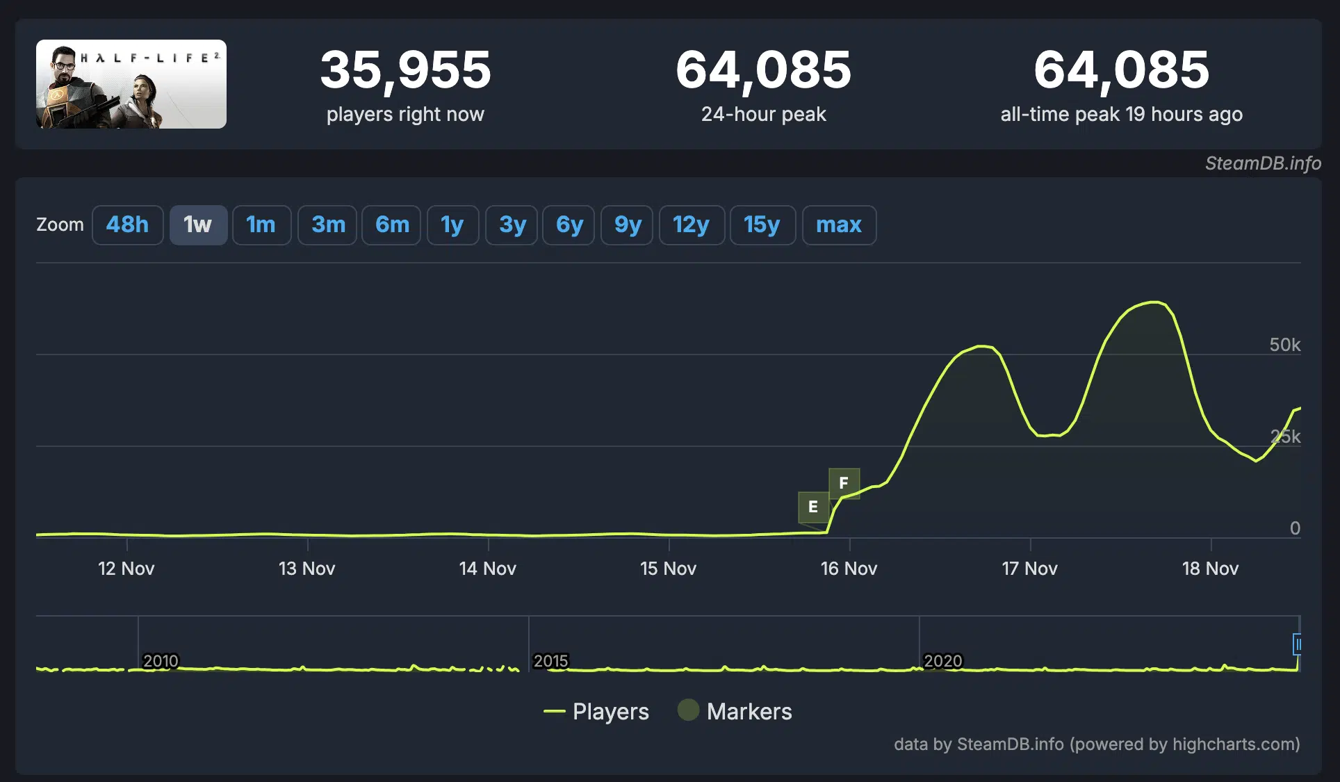 Contagem de jogadores do Half-Life 2