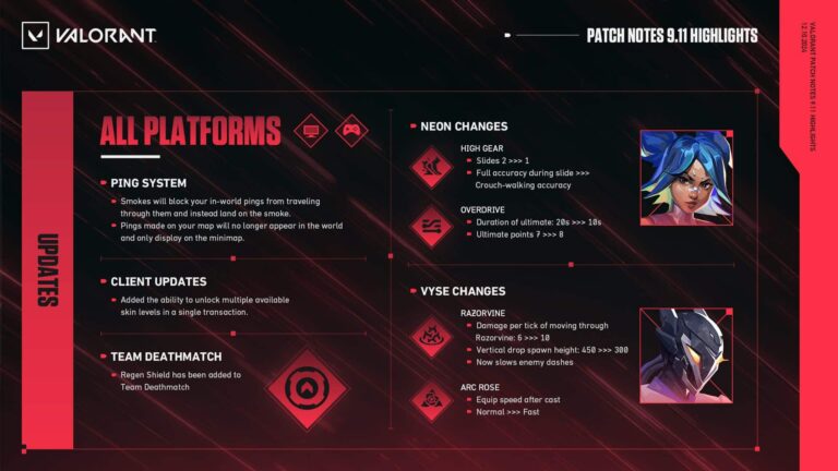 Atualização 1.000.023 do Valorant já disponível, trazendo os tão esperados Neon Nerfs