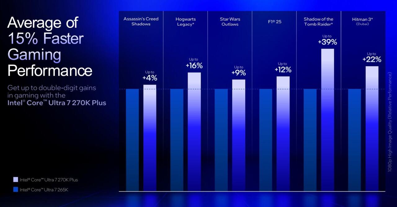 As novas CPUs para jogos da Intel são as mais rápidas e baratas até agora