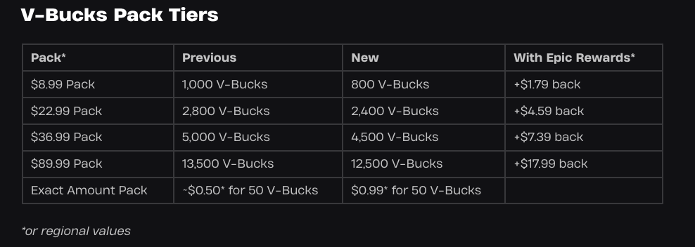 Fortnite V-Bucks está ficando mais caro