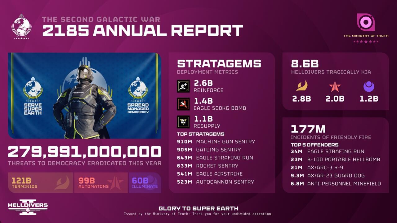 Helldivers 2 jogadores com certeza adoram explodir seus companheiros de equipe Helldivers 2 jogadores com certeza adoram explodir seus companheiros de equipe