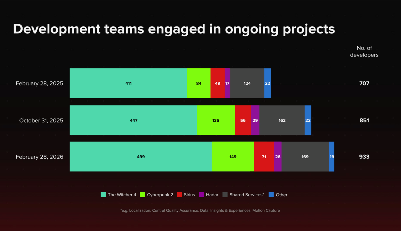 Witcher 4 e novo IP na CD Projekt recebem novas atualizações; Aqui estão as últimas